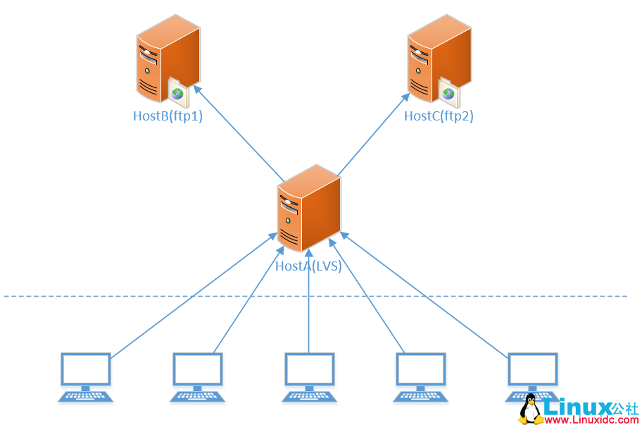 使用 LVS 实现 ftp 的负载均衡