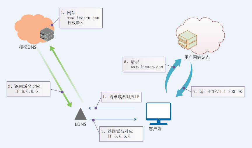 基于 BIND 软件实现互联网 DNS 解析 基于 BIND 软件实现互联网 DNS 解析