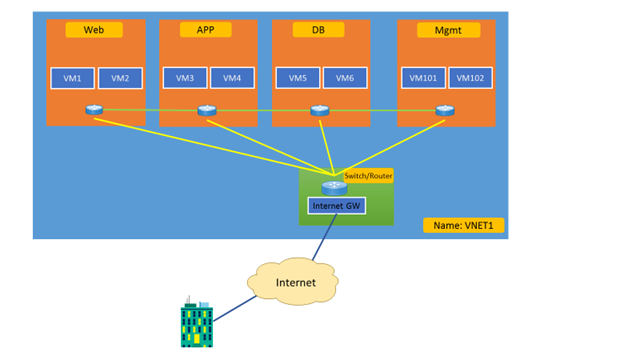 Azure ARM 模式下 VNet 配置中需要注意的几点事项 Azure ARM 模式下 VNet 配置中需要注意的几点事项