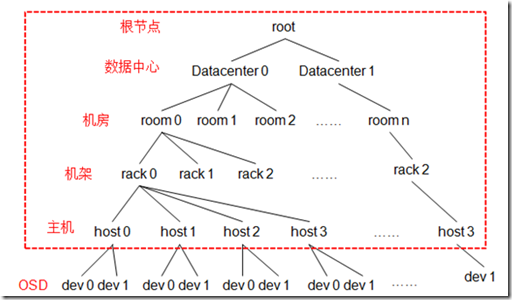 Ceph 源码解析:CRUSH 算法 Ceph 源码解析:CRUSH 算法