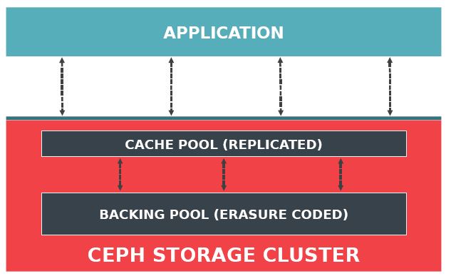 几个 Ceph 性能优化的新方法和思路（2015 SH Ceph Day 参后感）