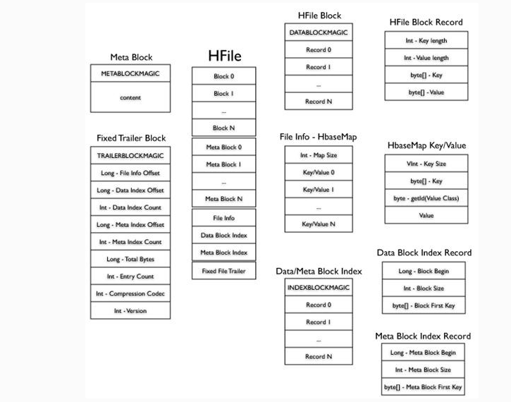 深入理解 HBase 架构原理