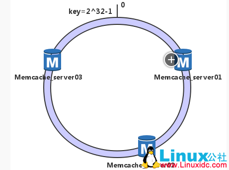 CentOS 7.2 下 Nginx+PHP+MySQL+Memcache 缓存服务器安装配置