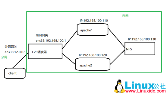 CentOS 7 上实现 LVS 负载均衡群集之 NAT 转换模式 CentOS 7 上实现 LVS 负载均衡群集之 NAT 转换模式