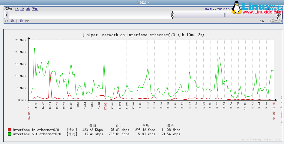 Zabbix 自动监控网络设备 Juniper 防火墙 Zabbix 自动监控网络设备 Juniper 防火墙