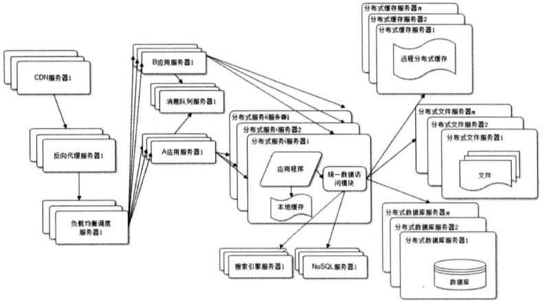 前端学 HTTP 之网站架构演化 前端学 HTTP 之网站架构演化