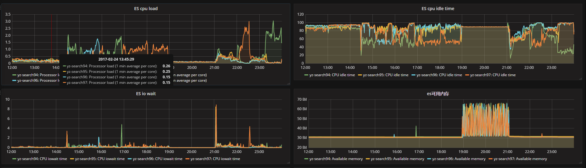 ELK 之 ES2.4.1 双实例平滑升级至 5.2.1 问题解决及 supervisor 管理记 ELK 之 ES2.4.1 双实例平滑升级至 5.2.1 问题解决及 supervisor 管理记
