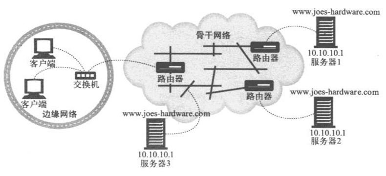 前端学 HTTP 之重定向和负载均衡 前端学 HTTP 之重定向和负载均衡