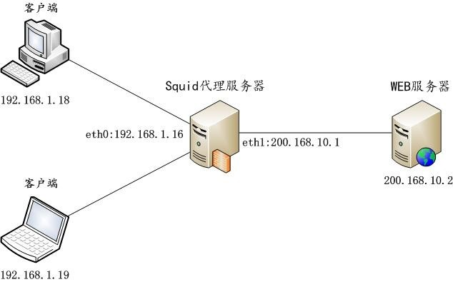 Linux 下 Squid 代理缓存服务环境部署 Linux 下 Squid 代理缓存服务环境部署