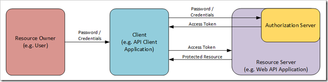 使用控制台程序搭建 OAuth 授权服务器 使用控制台程序搭建 OAuth 授权服务器