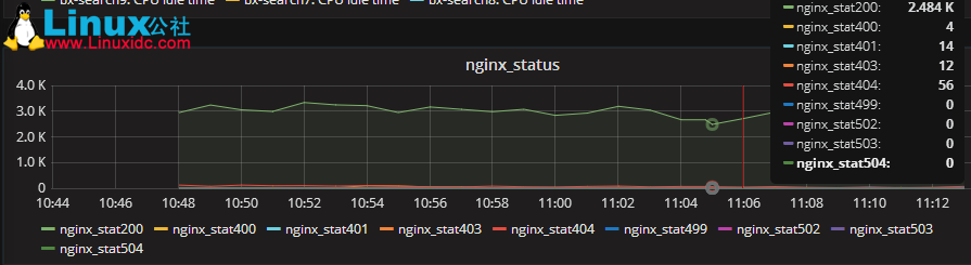 zabbix_sender 主动上传 K / V 监控 Nginx 日志状态码