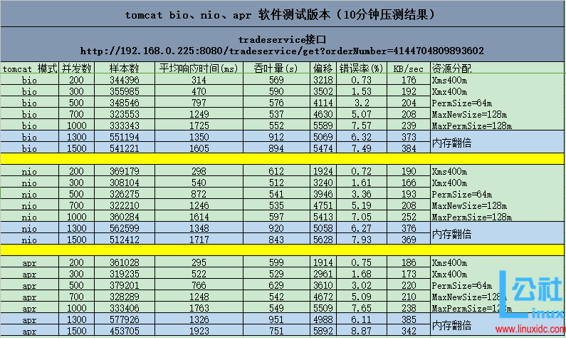Tomcat 的三种(bio,nio.apr) 高级 Connector 运行模式 Tomcat 的三种(bio,nio.apr) 高级 Connector 运行模式