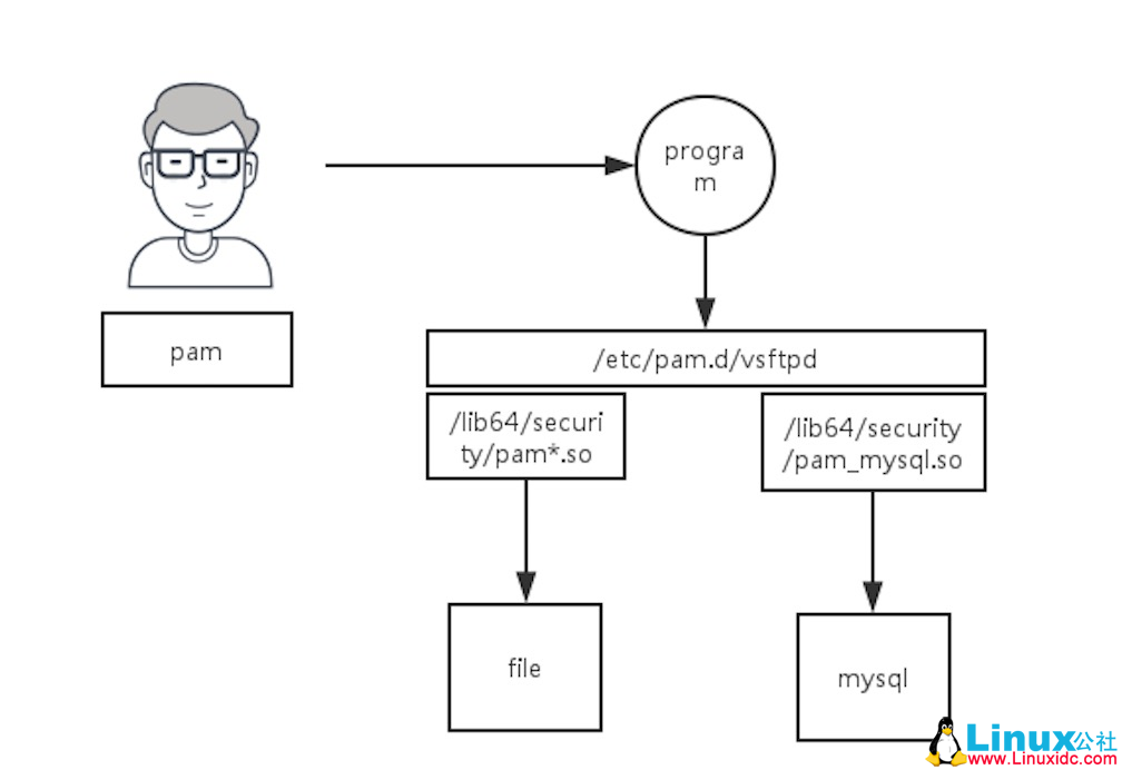 vsftp 服务配置详解 vsftp 服务配置详解