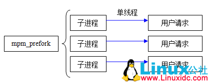 Web 服务器如何选择 Apache or Nginx？