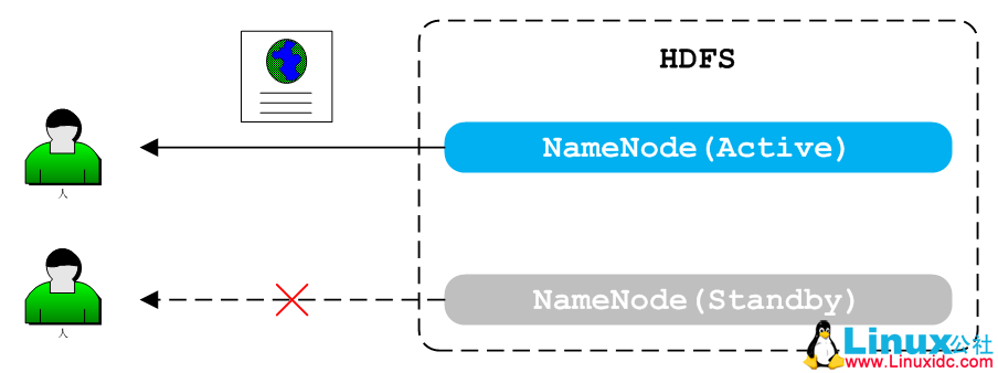 使用 Nginx+Lua 代理 Hadoop HA 使用 Nginx+Lua 代理 Hadoop HA