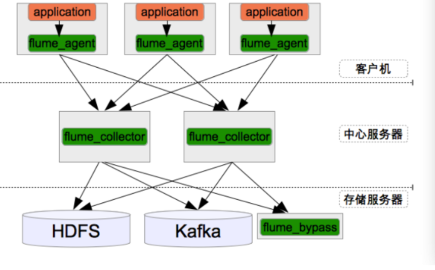 几十条业务线日志系统如何收集处理? 几十条业务线日志系统如何收集处理?