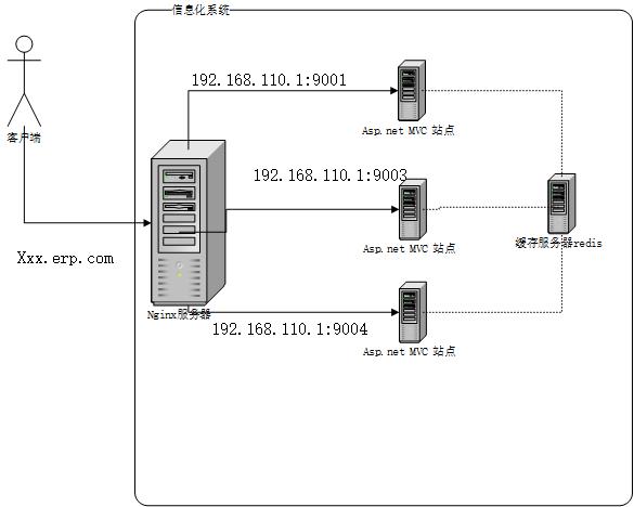 基于 Nginx+redis 的 ASP.NET 站点搭建 基于 Nginx+redis 的 ASP.NET 站点搭建