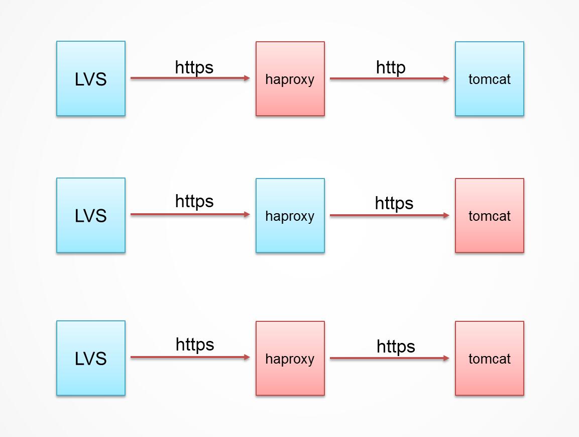 在 HAProxy 中使用 SSL 证书进行连接 在 HAProxy 中使用 SSL 证书进行连接