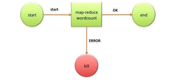 Oozie 快速入门 Oozie 快速入门