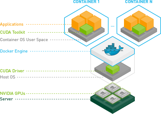NVIDIA Container Runtime for Docker