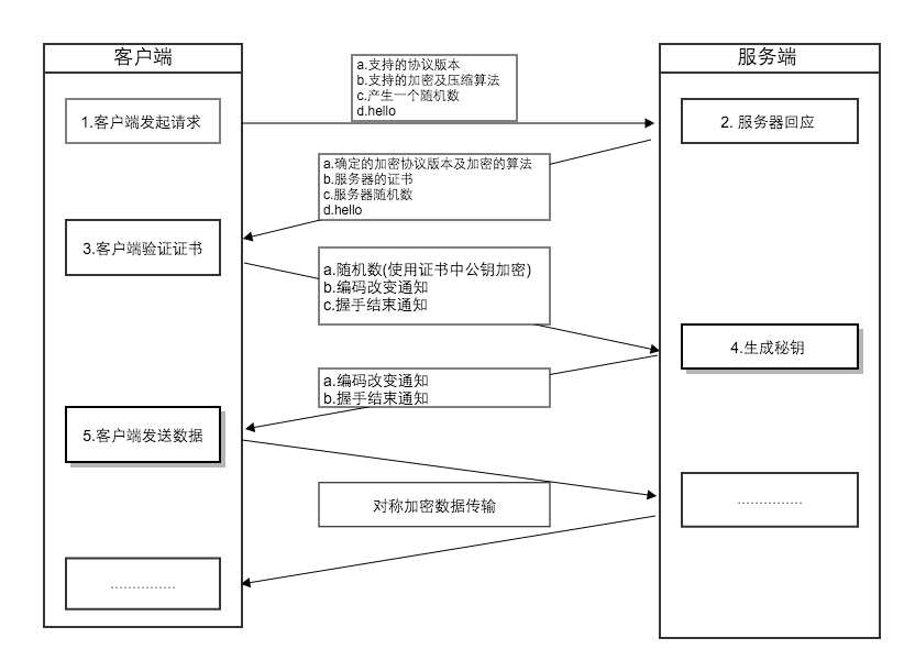 详解 HTTPS 是如何确保安全的? 详解 HTTPS 是如何确保安全的?