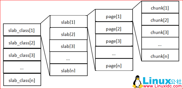 CentOS 7.2 下 Nginx+PHP+MySQL+Memcache 缓存服务器安装配置