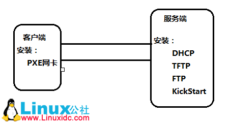 Linux 下搭建无人执守安装服务器