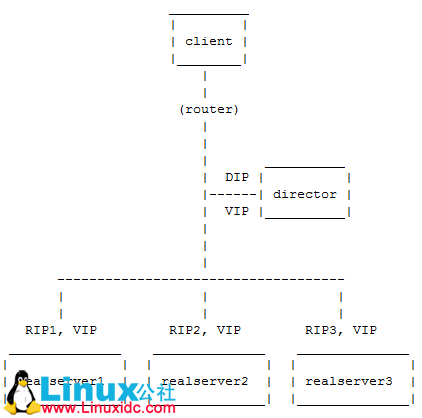 LVS-NAT 和 LVS-DR 模式的实现详解