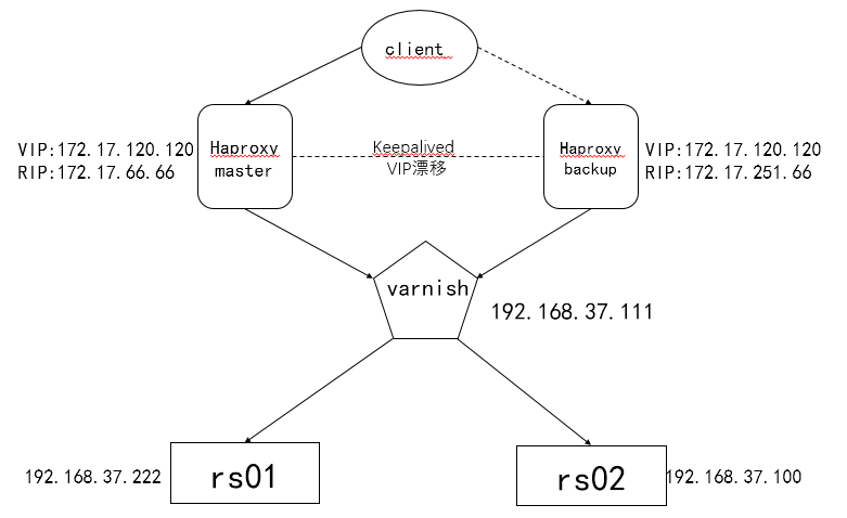 基于 Keepalived+Haproxy+Varnish+LNMP 企业级架构实现 基于 Keepalived+Haproxy+Varnish+LNMP 企业级架构实现