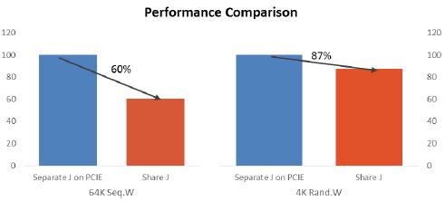几个 Ceph 性能优化的新方法和思路（2015 SH Ceph Day 参后感）
