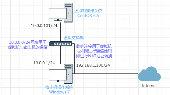 CentOS 上编译安装 Nginx+ 实验环境搭建 + 测试 CentOS 上编译安装 Nginx+ 实验环境搭建 + 测试