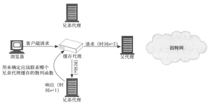 前端学 HTTP 之重定向和负载均衡 前端学 HTTP 之重定向和负载均衡