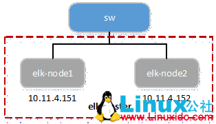 CentOS7 部署 ELK5.2 CentOS7 部署 ELK5.2