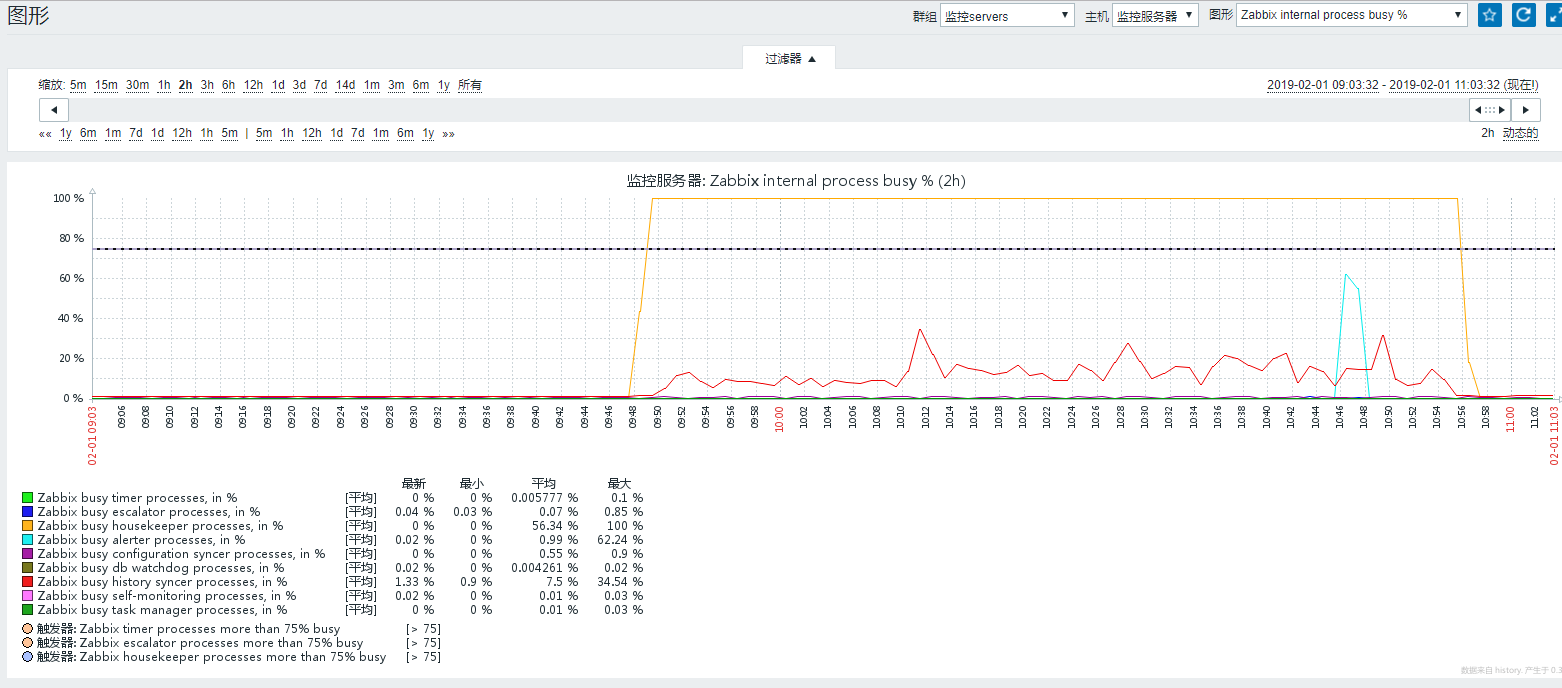 Zabbix 4.0 性能调优配置详述 Zabbix 4.0 性能调优配置详述