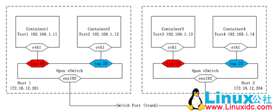多主机 Docker 容器的 VLAN 划分 多主机 Docker 容器的 VLAN 划分