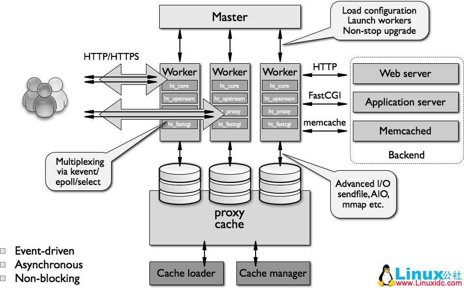 Web 服务器如何选择 Apache or Nginx？
