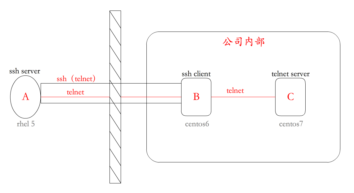 SSH 端口转发详解及实例 SSH 端口转发详解及实例