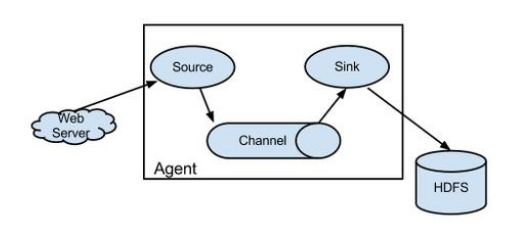 Flume 安装及简单部署 Flume 安装及简单部署