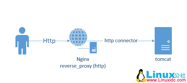 Tomcat 体系架构深入理解