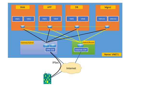 Azure ARM 模式下 VNet 配置中需要注意的几点事项 Azure ARM 模式下 VNet 配置中需要注意的几点事项