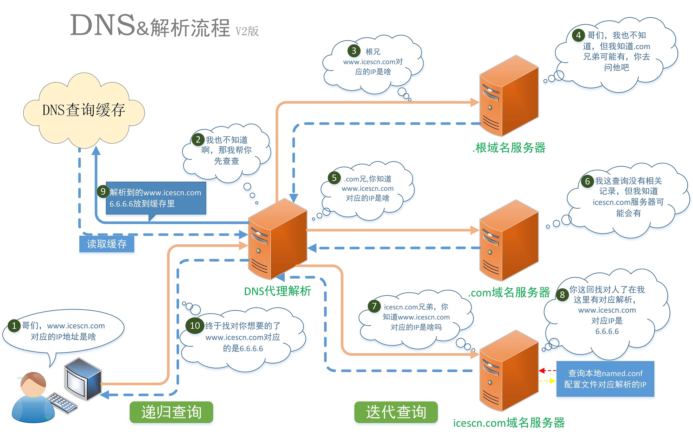 基于 BIND 软件实现互联网 DNS 解析 基于 BIND 软件实现互联网 DNS 解析