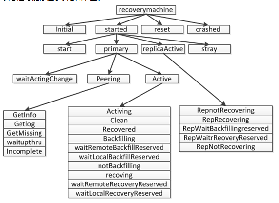 Ceph 源码解析:PG peering Ceph 源码解析:PG peering