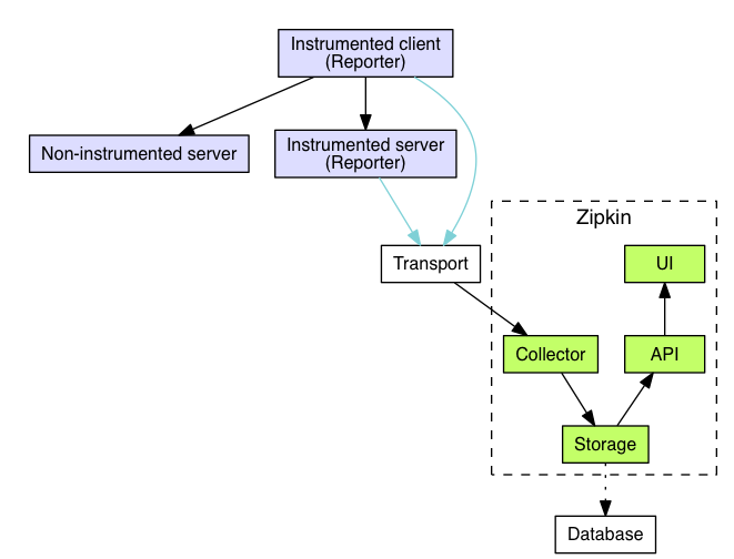 分布式跟踪系统 Zipkin 详解 分布式跟踪系统 Zipkin 详解