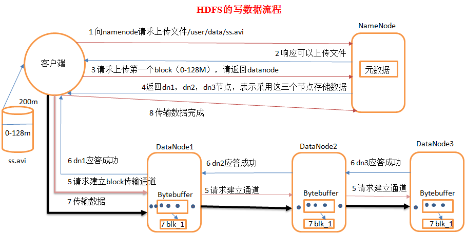 初识 HDFS 原理及框架 初识 HDFS 原理及框架