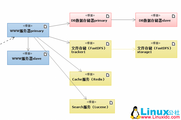 FastDFS 在.Net 平台上的使用 FastDFS 在.Net 平台上的使用