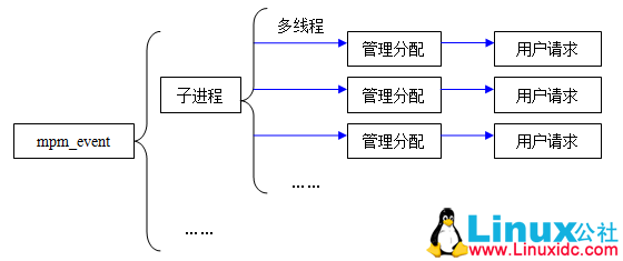 Web 服务器如何选择 Apache or Nginx？