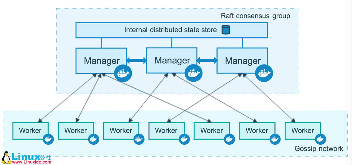 为 Docker Swarm 添加调度策略 为 Docker Swarm 添加调度策略