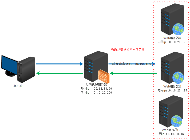 正向代理与反向代理总结 正向代理与反向代理总结