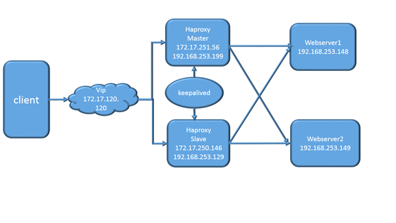实现基于 Haproxy_NAT+Keepalived 负载均衡高可用架构 实现基于 Haproxy_NAT+Keepalived 负载均衡高可用架构