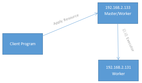 Spark 入门基础教程 Spark 入门基础教程